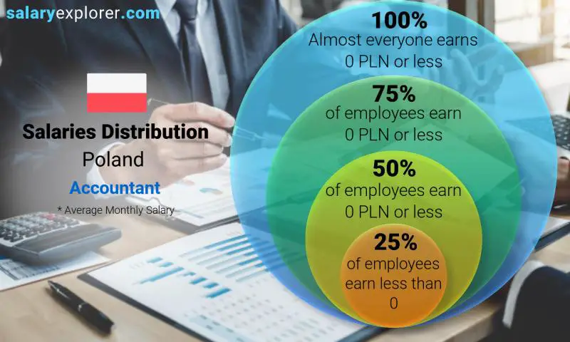 Median and salary distribution Poland Accountant monthly