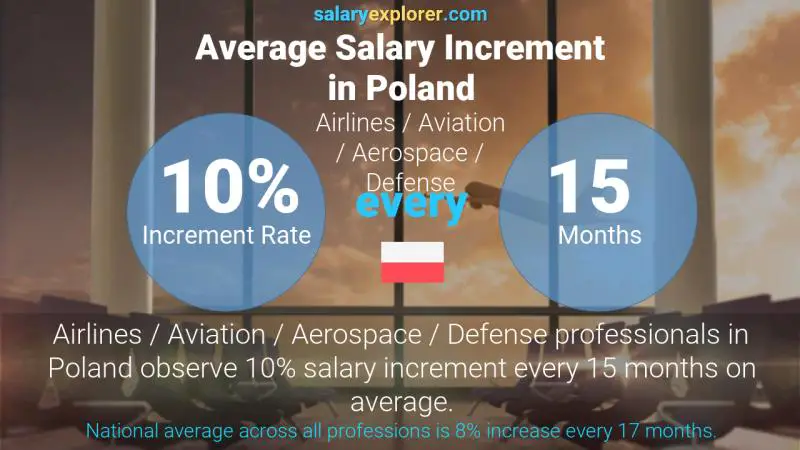 Annual Salary Increment Rate Poland Airlines / Aviation / Aerospace / Defense