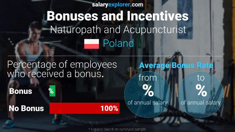 Annual Salary Bonus Rate Poland Naturopath and Acupuncturist