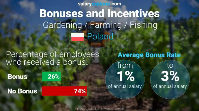 Annual Salary Bonus Rate Poland Gardening / Farming / Fishing
