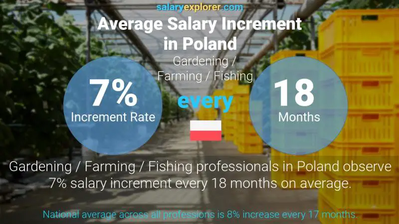 Annual Salary Increment Rate Poland Gardening / Farming / Fishing