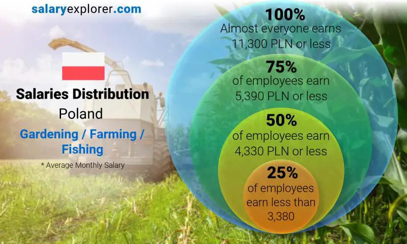 Median and salary distribution Poland Gardening / Farming / Fishing monthly