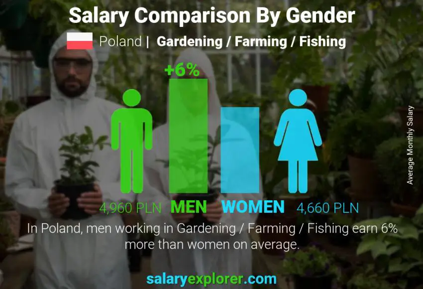 Salary comparison by gender Poland Gardening / Farming / Fishing monthly