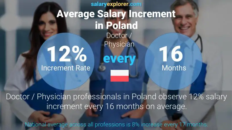 Annual Salary Increment Rate Poland Doctor / Physician