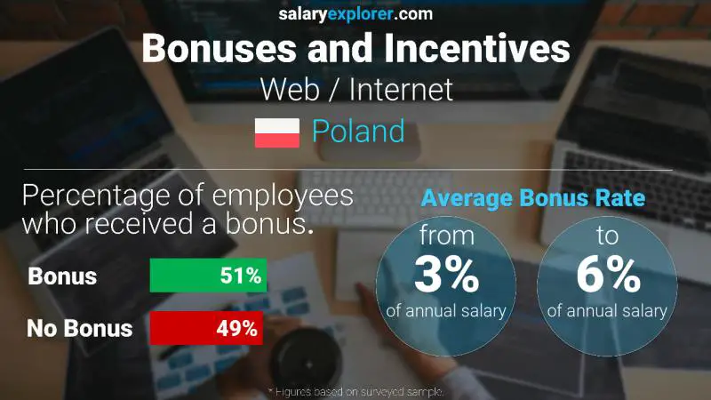 Annual Salary Bonus Rate Poland Web / Internet