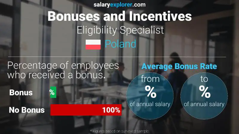 Annual Salary Bonus Rate Poland Eligibility Specialist