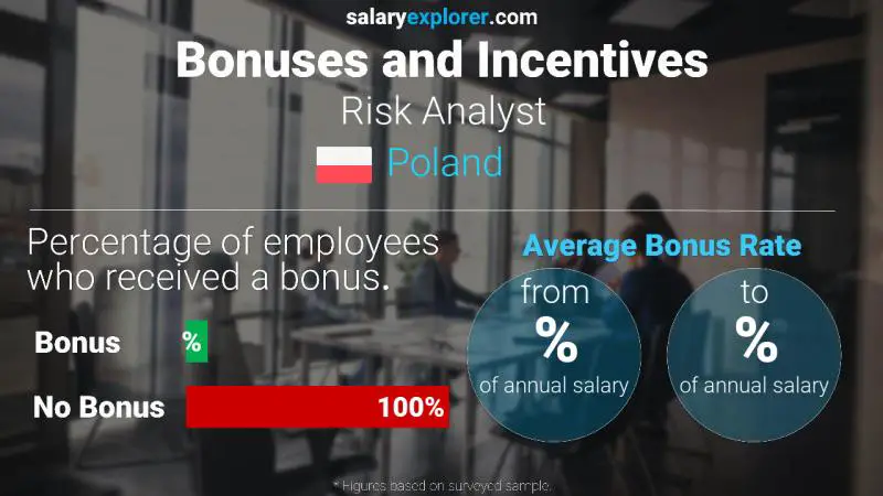 Annual Salary Bonus Rate Poland Risk Analyst