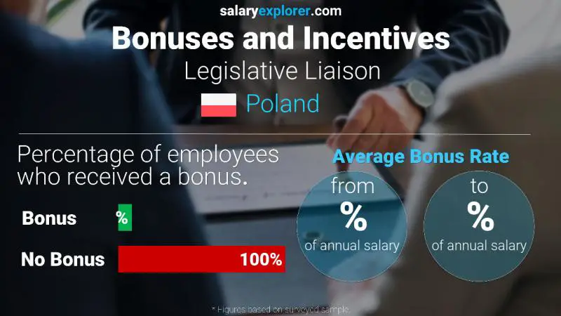 Annual Salary Bonus Rate Poland Legislative Liaison