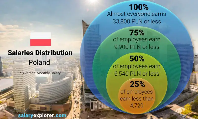 Median and salary distribution Poland monthly