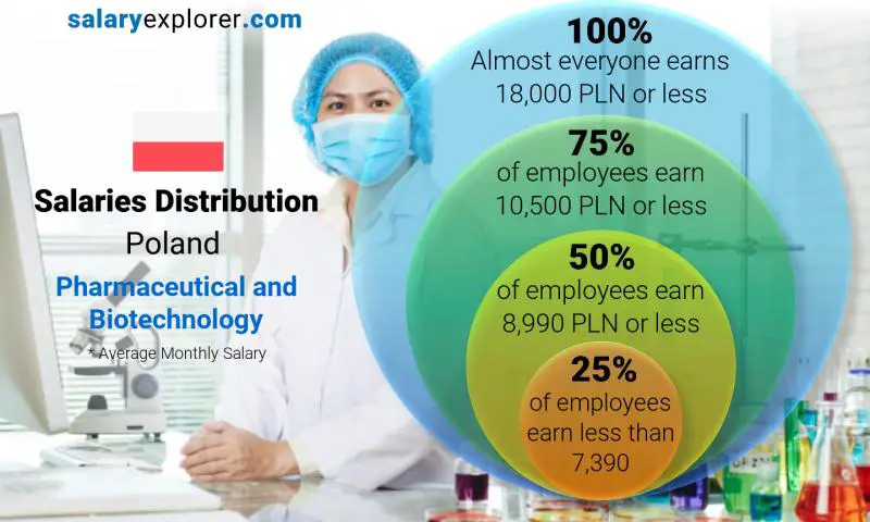 Median and salary distribution Poland Pharmaceutical and Biotechnology monthly