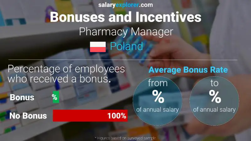 Annual Salary Bonus Rate Poland Pharmacy Manager