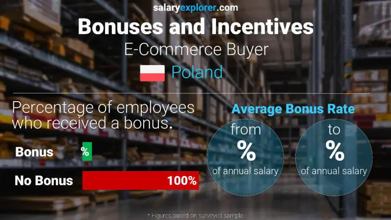 Annual Salary Bonus Rate Poland E-Commerce Buyer