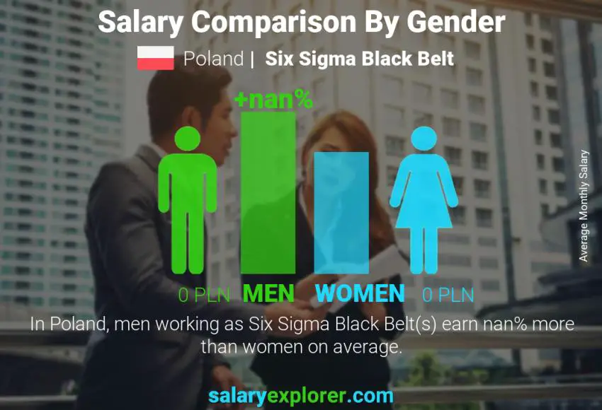 Salary comparison by gender Poland Six Sigma Black Belt monthly