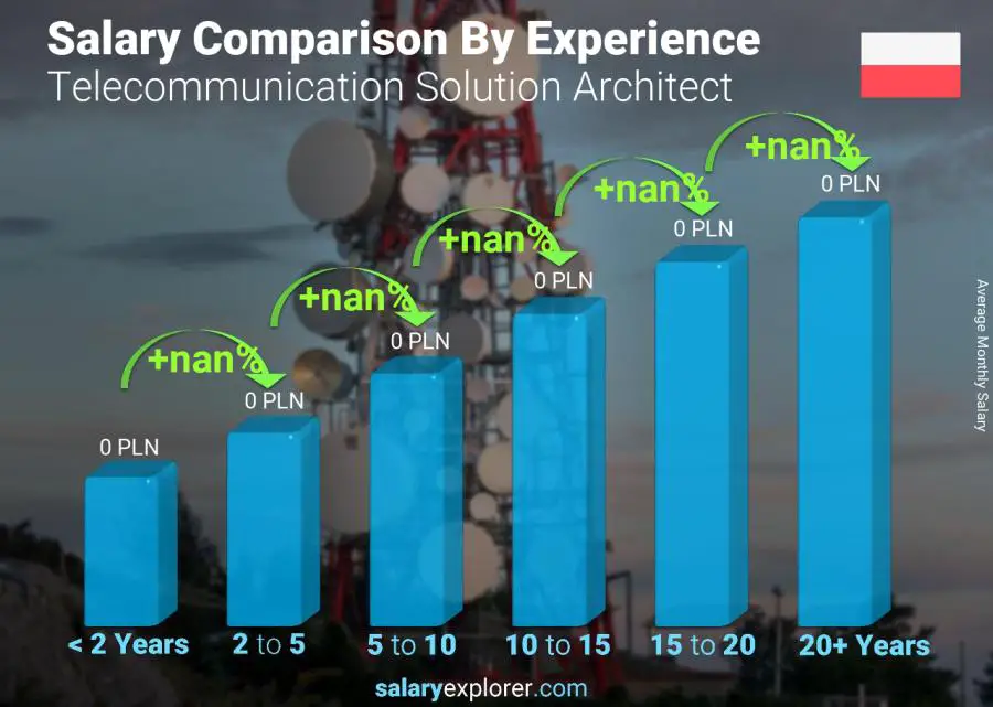 Salary comparison by years of experience monthly Poland Telecommunication Solution Architect