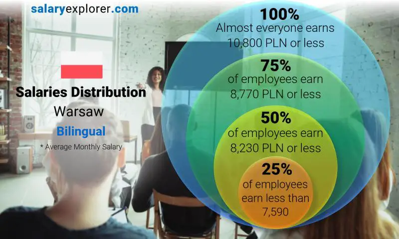 Median and salary distribution Warsaw Bilingual monthly