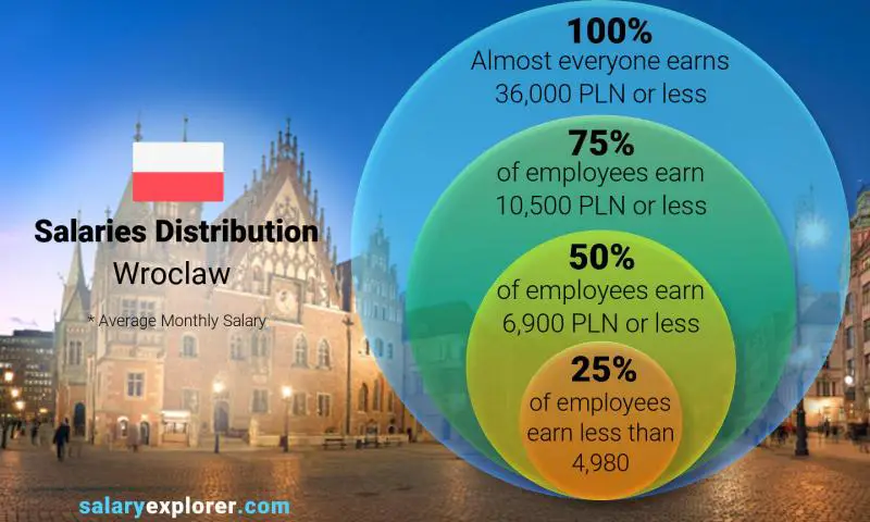 Median and salary distribution Wroclaw monthly