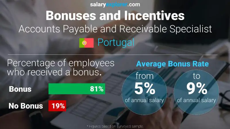 Annual Salary Bonus Rate Portugal Accounts Payable and Receivable Specialist