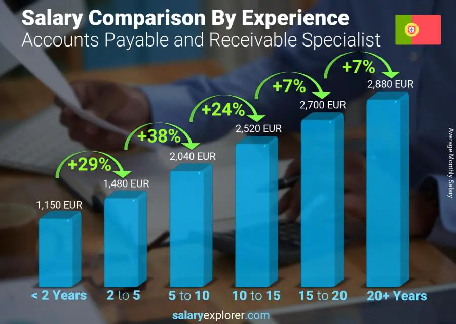 Salary comparison by years of experience monthly Portugal Accounts Payable and Receivable Specialist