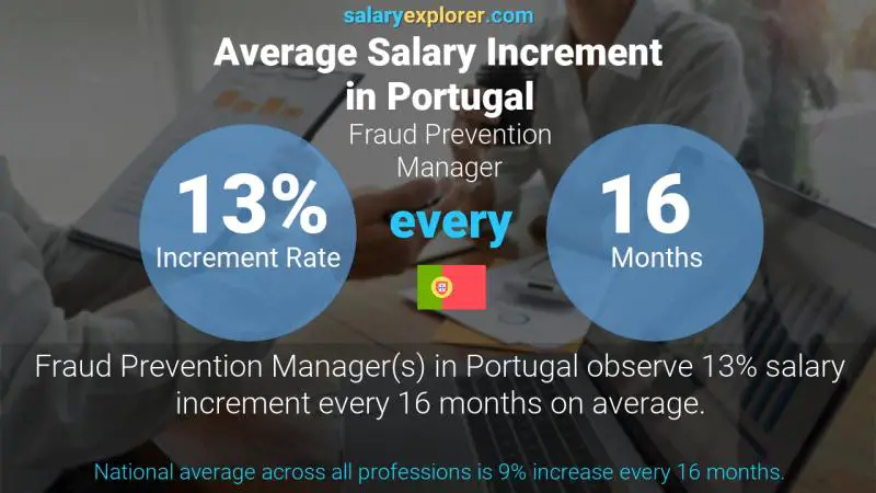 Annual Salary Increment Rate Portugal Fraud Prevention Manager