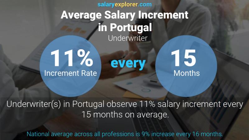 Annual Salary Increment Rate Portugal Underwriter