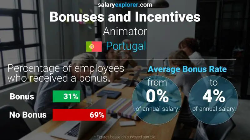 Annual Salary Bonus Rate Portugal Animator