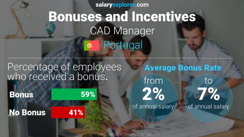 Annual Salary Bonus Rate Portugal CAD Manager