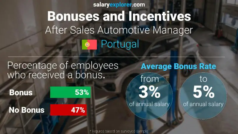 Annual Salary Bonus Rate Portugal After Sales Automotive Manager