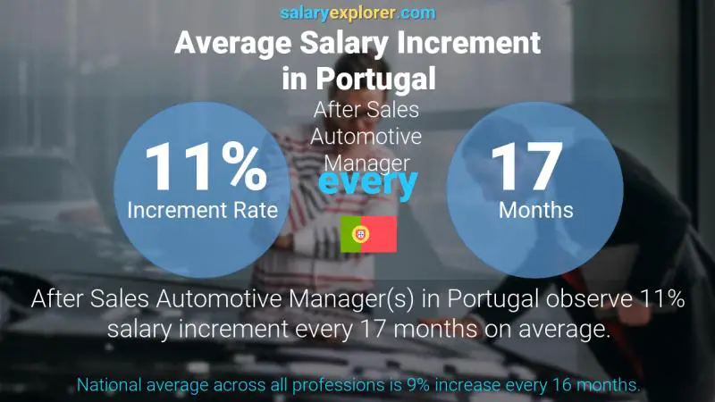 Annual Salary Increment Rate Portugal After Sales Automotive Manager