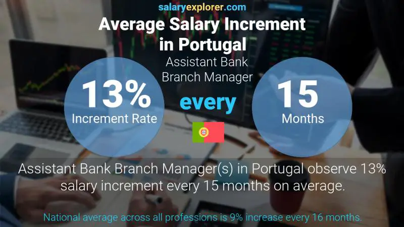 Annual Salary Increment Rate Portugal Assistant Bank Branch Manager
