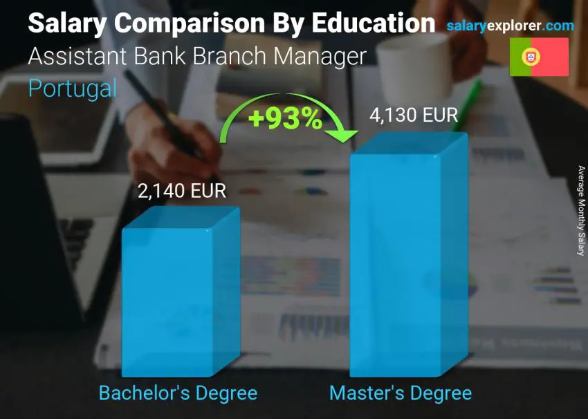 Salary comparison by education level monthly Portugal Assistant Bank Branch Manager