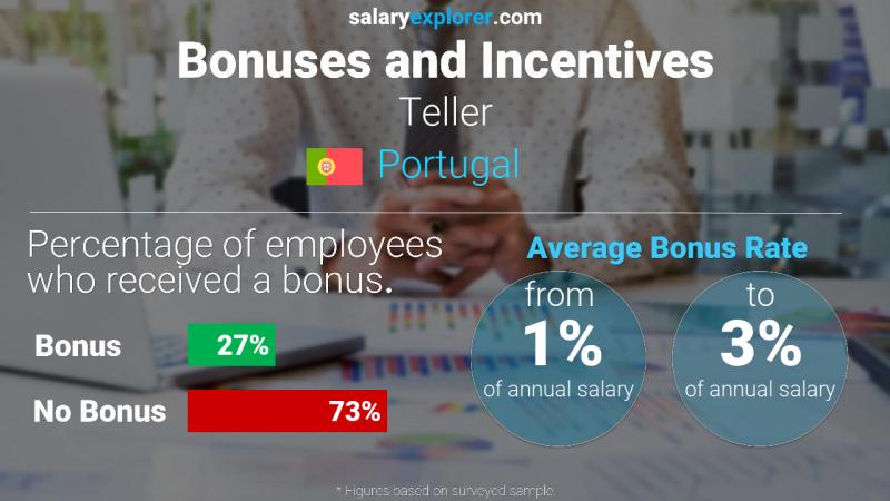 Annual Salary Bonus Rate Portugal Teller