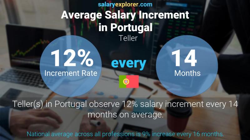 Annual Salary Increment Rate Portugal Teller