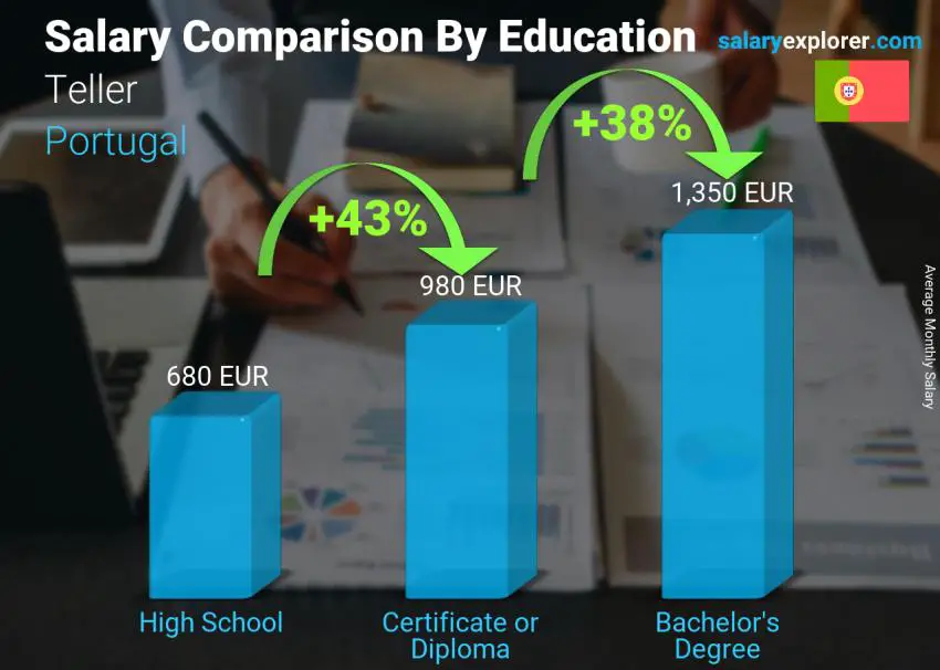 Salary comparison by education level monthly Portugal Teller