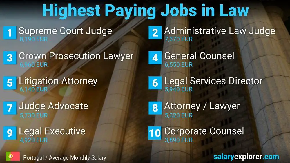 Highest Paying Jobs in Law and Legal Services - Portugal