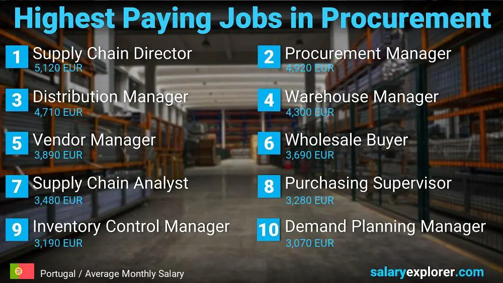 Highest Paying Jobs in Procurement - Portugal