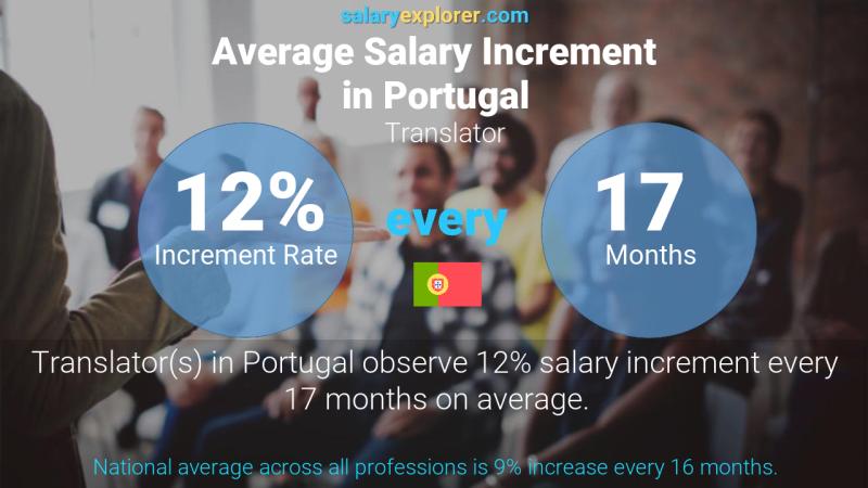 Annual Salary Increment Rate Portugal Translator