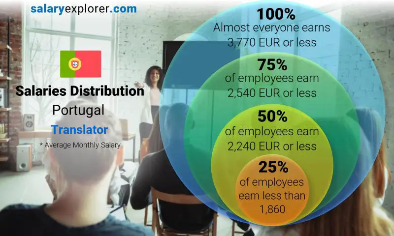 Median and salary distribution Portugal Translator monthly