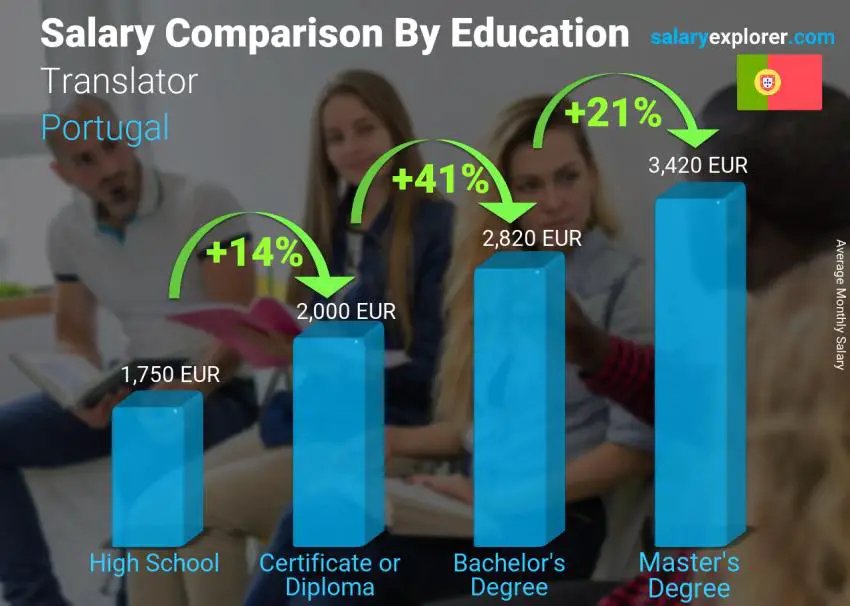 Salary comparison by education level monthly Portugal Translator