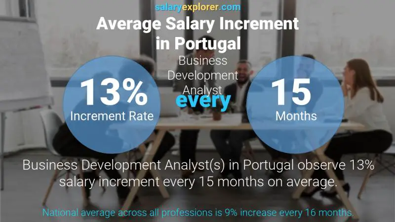 Annual Salary Increment Rate Portugal Business Development Analyst