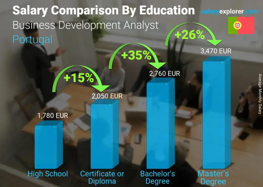 Salary comparison by education level monthly Portugal Business Development Analyst