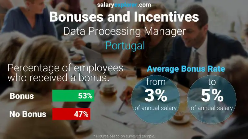 Annual Salary Bonus Rate Portugal Data Processing Manager