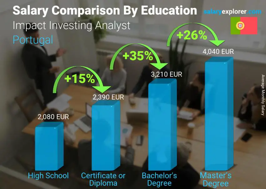 Salary comparison by education level monthly Portugal Impact Investing Analyst