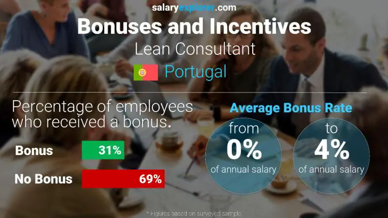 Annual Salary Bonus Rate Portugal Lean Consultant