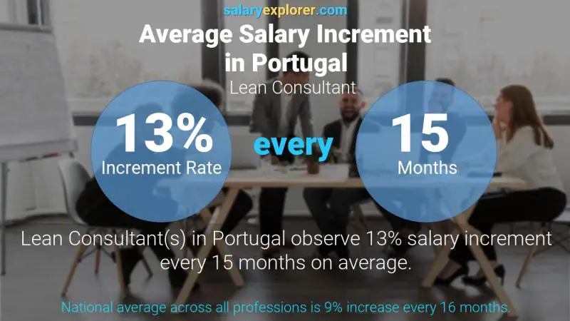 Annual Salary Increment Rate Portugal Lean Consultant