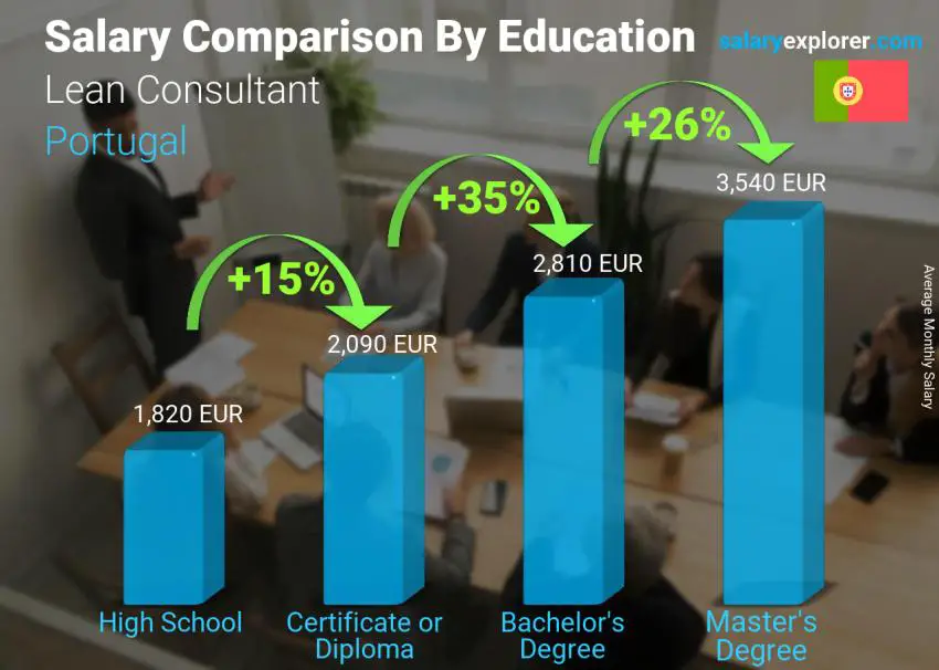 Salary comparison by education level monthly Portugal Lean Consultant