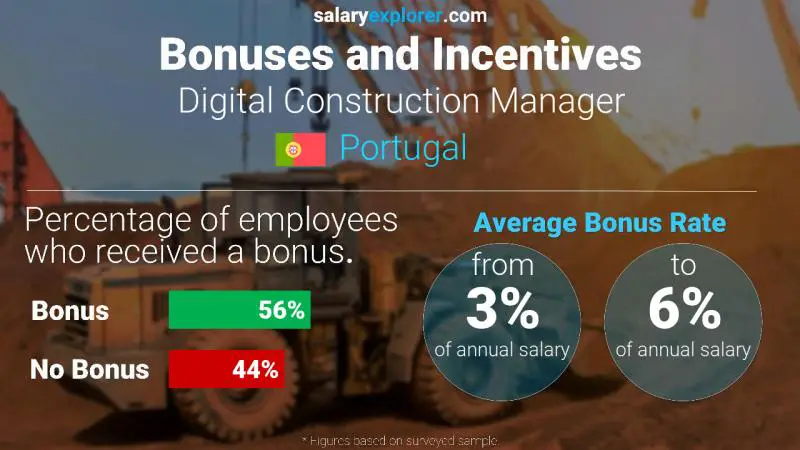 Annual Salary Bonus Rate Portugal Digital Construction Manager