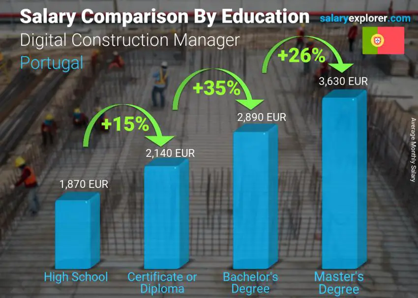 Salary comparison by education level monthly Portugal Digital Construction Manager