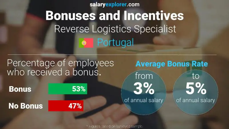 Annual Salary Bonus Rate Portugal Reverse Logistics Specialist