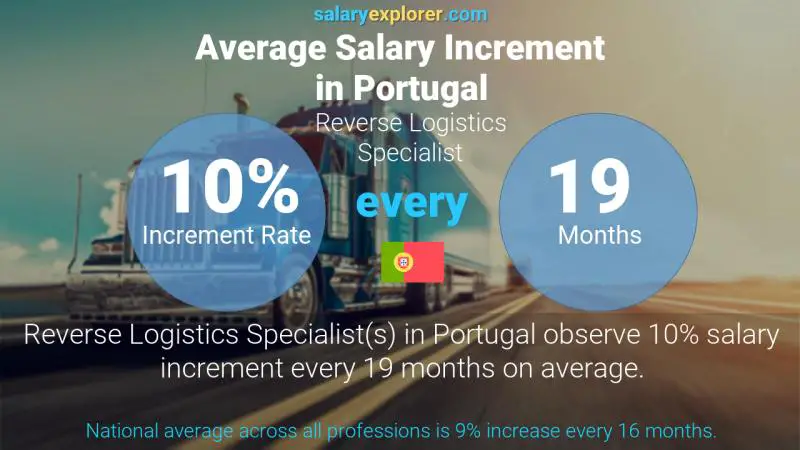 Annual Salary Increment Rate Portugal Reverse Logistics Specialist