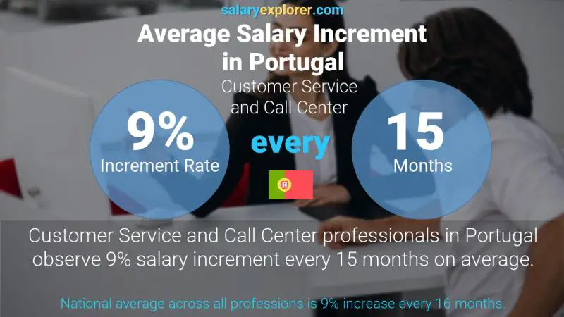 Annual Salary Increment Rate Portugal Customer Service and Call Center